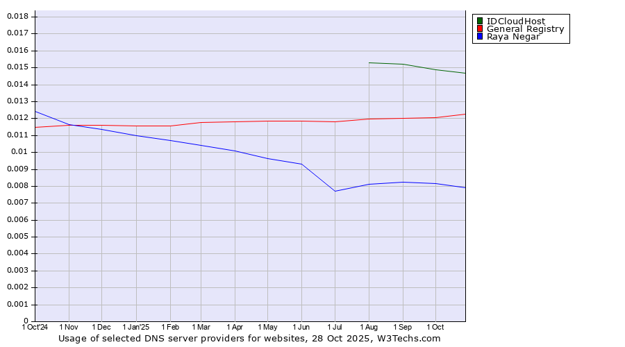 Historical trends in the usage of IDCloudHost vs. General Registry vs. Raya Negar