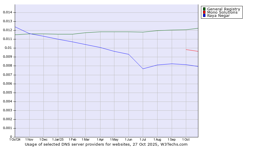 Historical trends in the usage of General Registry vs. Mono Solutions vs. Raya Negar