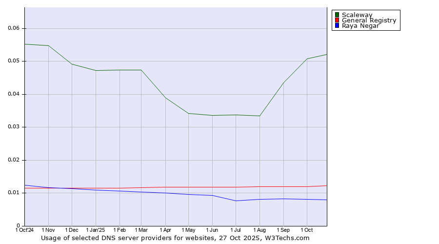 Historical trends in the usage of Scaleway vs. General Registry vs. Raya Negar