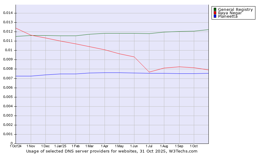 Historical trends in the usage of General Registry vs. Raya Negar vs. Planeetta