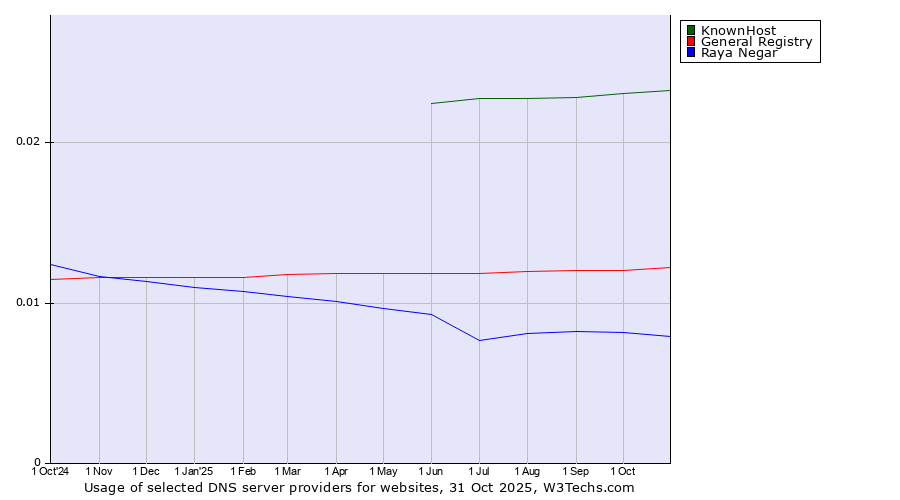 Historical trends in the usage of KnownHost vs. General Registry vs. Raya Negar