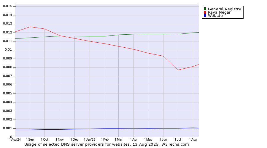 Historical trends in the usage of General Registry vs. Raya Negar vs. Web.de
