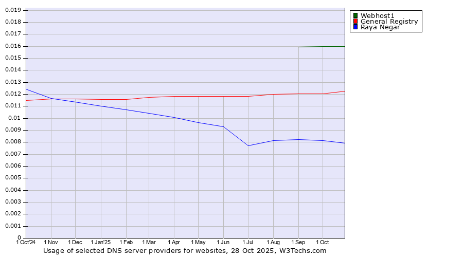 Historical trends in the usage of Webhost1 vs. General Registry vs. Raya Negar