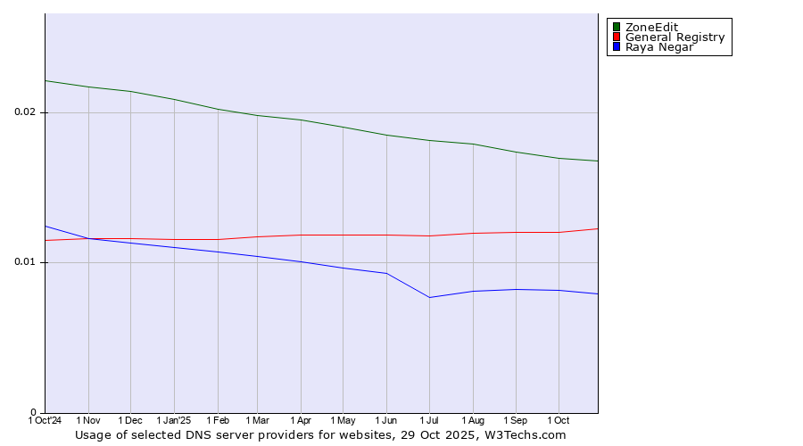 Historical trends in the usage of ZoneEdit vs. General Registry vs. Raya Negar