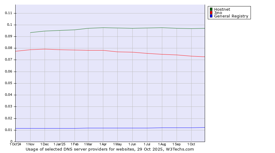 Historical trends in the usage of Hostnet vs. Jino vs. General Registry