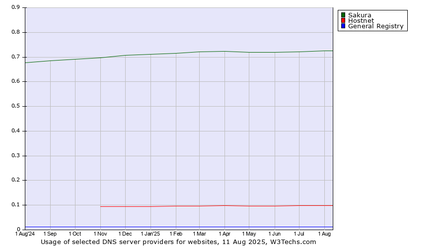 Historical trends in the usage of Sakura vs. Hostnet vs. General Registry