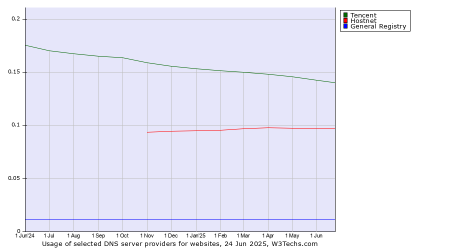 Historical trends in the usage of Tencent vs. Hostnet vs. General Registry