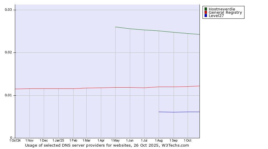 Historical trends in the usage of Hostneverdie vs. General Registry vs. Level27