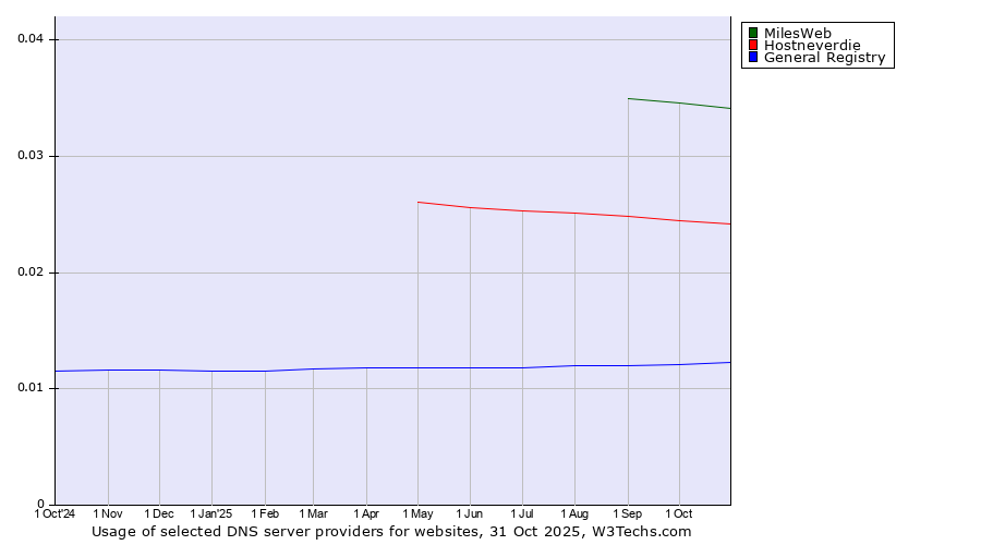 Historical trends in the usage of MilesWeb vs. Hostneverdie vs. General Registry