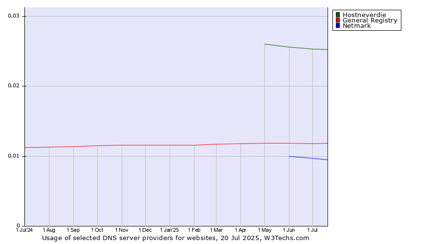 Historical trends in the usage of Hostneverdie vs. General Registry vs. Netmark