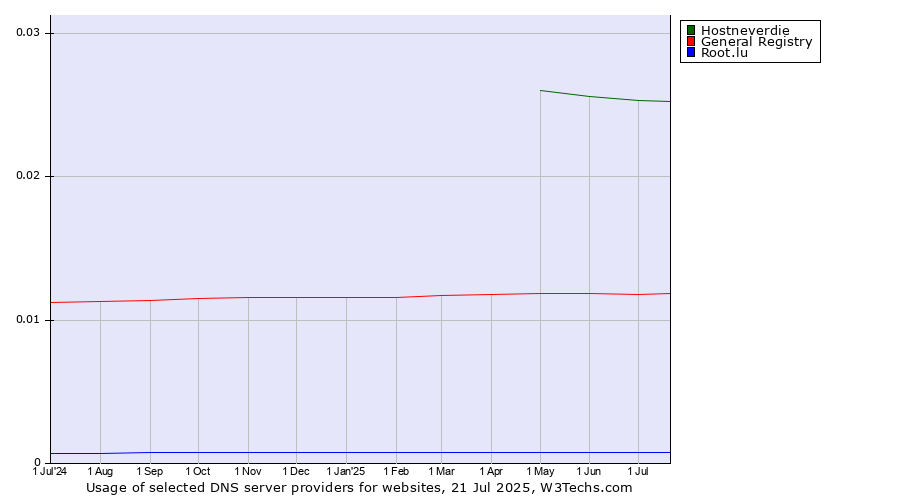 Historical trends in the usage of Hostneverdie vs. General Registry vs. Root.lu