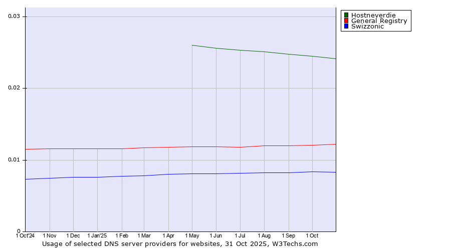 Historical trends in the usage of Hostneverdie vs. General Registry vs. Swizzonic