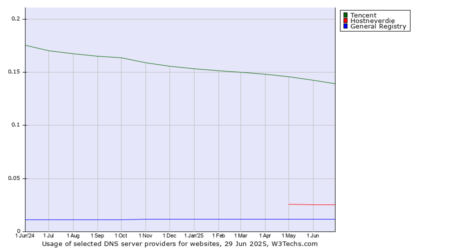 Historical trends in the usage of Tencent vs. Hostneverdie vs. General Registry