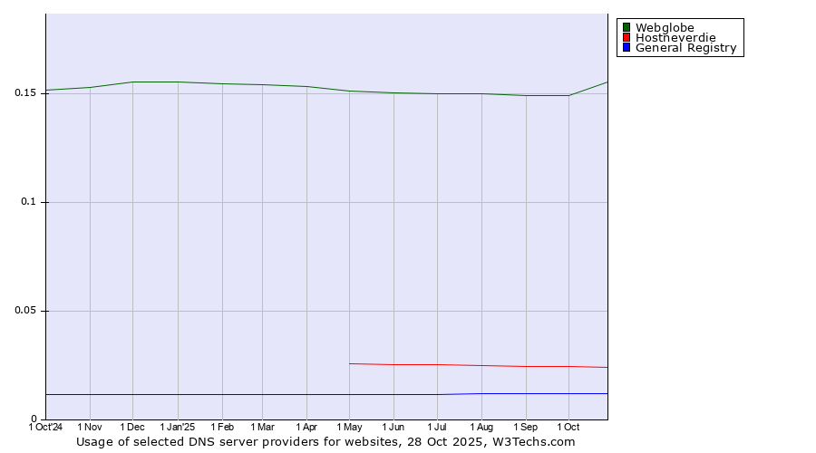 Historical trends in the usage of Webglobe vs. Hostneverdie vs. General Registry