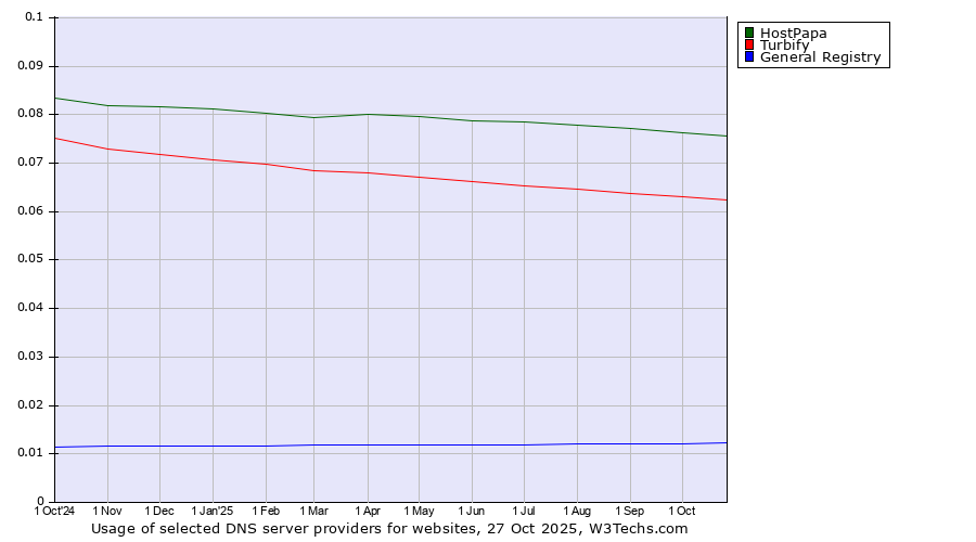 Historical trends in the usage of HostPapa vs. Turbify vs. General Registry