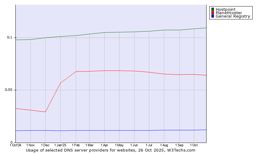 Historical trends in the usage of Hostpoint vs. PlanetHoster vs. General Registry