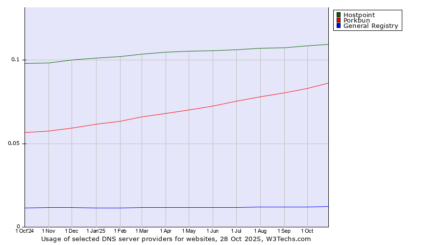 Historical trends in the usage of Hostpoint vs. Porkbun vs. General Registry