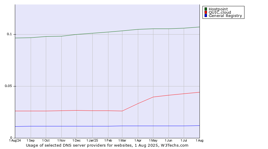 Historical trends in the usage of Hostpoint vs. QUIC.cloud vs. General Registry
