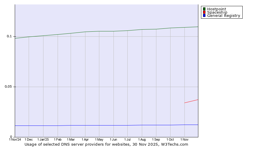 Historical trends in the usage of Hostpoint vs. Spaceship vs. General Registry