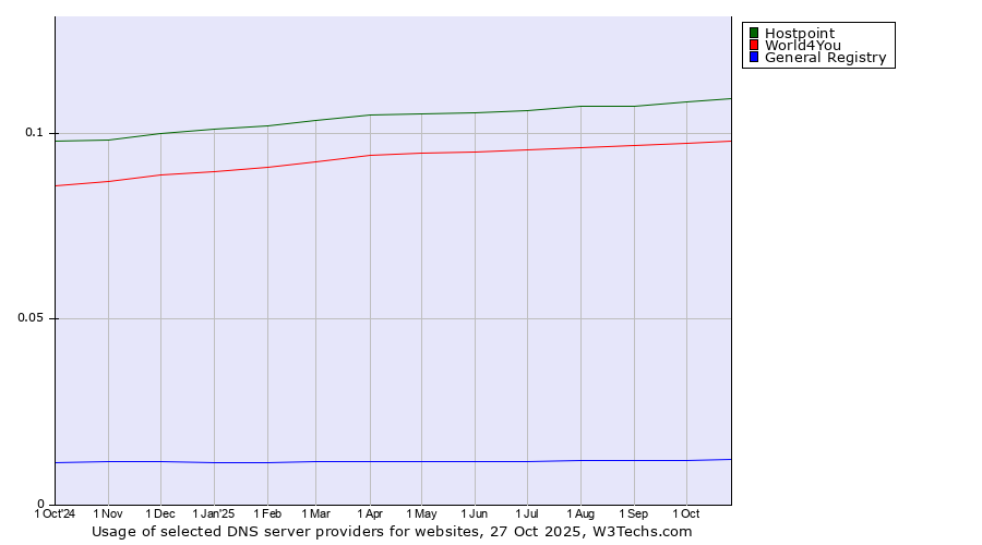 Historical trends in the usage of Hostpoint vs. World4You vs. General Registry