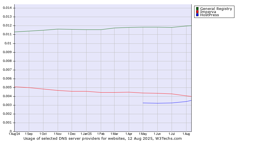 Historical trends in the usage of General Registry vs. Imperva vs. HostPress