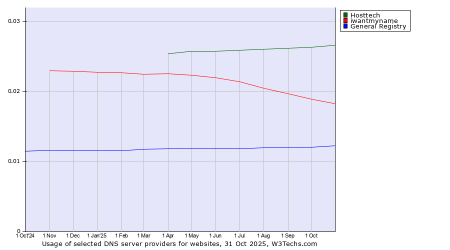 Historical trends in the usage of Hosttech vs. iwantmyname vs. General Registry