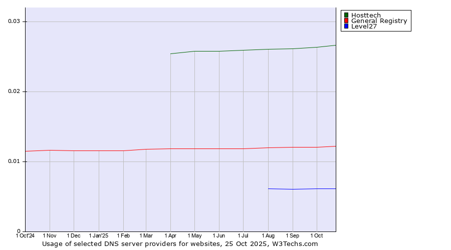 Historical trends in the usage of Hosttech vs. General Registry vs. Level27