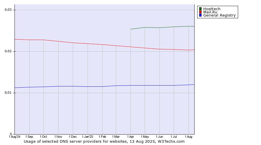 Historical trends in the usage of Hosttech vs. Mail.Ru vs. General Registry