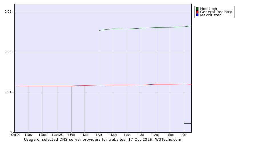Historical trends in the usage of Hosttech vs. General Registry vs. Maxcluster