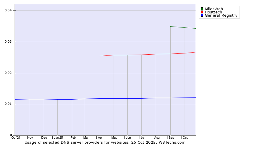 Historical trends in the usage of MilesWeb vs. Hosttech vs. General Registry