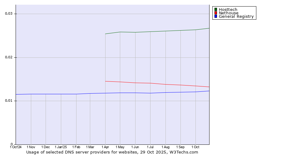 Historical trends in the usage of Hosttech vs. Nethouse vs. General Registry