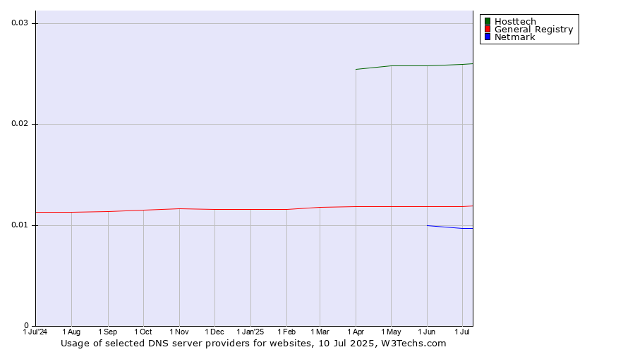 Historical trends in the usage of Hosttech vs. General Registry vs. Netmark