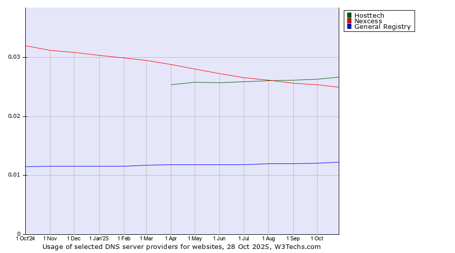 Historical trends in the usage of Hosttech vs. Nexcess vs. General Registry
