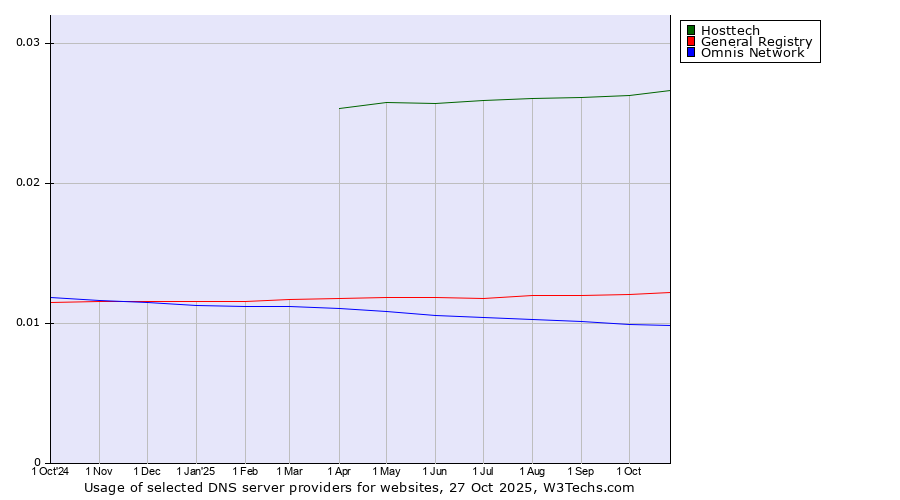 Historical trends in the usage of Hosttech vs. General Registry vs. Omnis Network