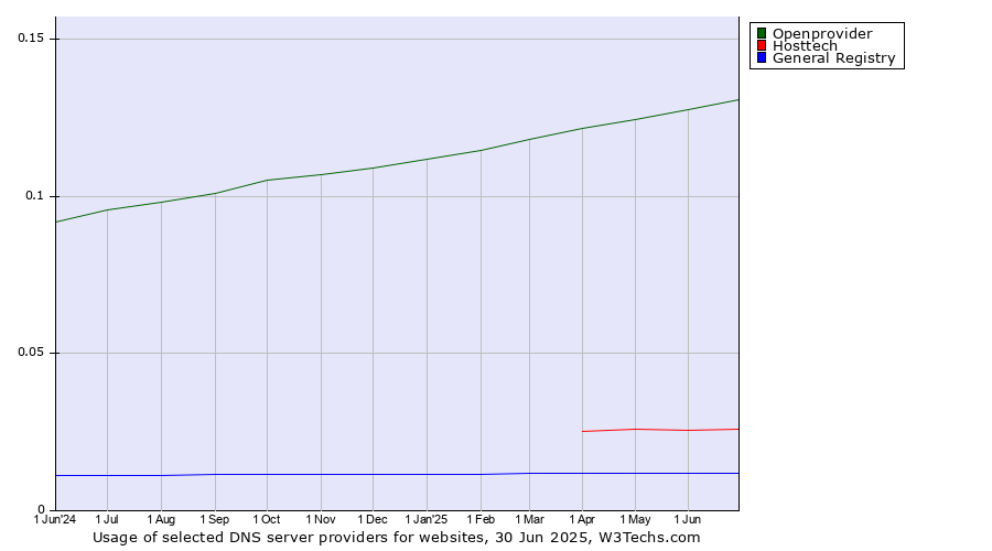 Historical trends in the usage of Openprovider vs. Hosttech vs. General Registry