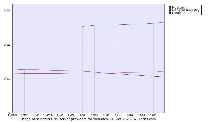 Historical trends in the usage of Hosttech vs. General Registry vs. Panthur