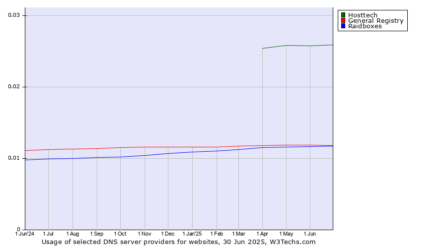 Historical trends in the usage of Hosttech vs. General Registry vs. Raidboxes