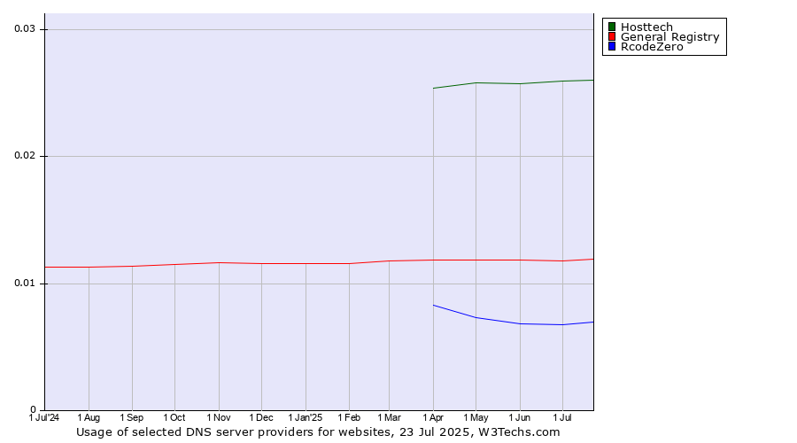 Historical trends in the usage of Hosttech vs. General Registry vs. RcodeZero