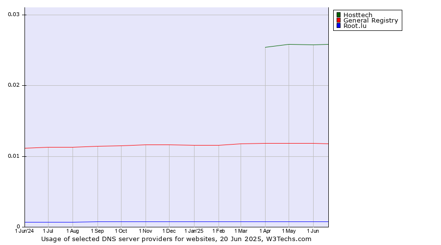 Historical trends in the usage of Hosttech vs. General Registry vs. Root.lu