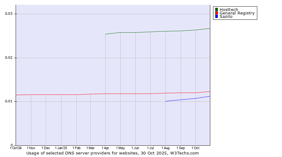 Historical trends in the usage of Hosttech vs. General Registry vs. Sazito