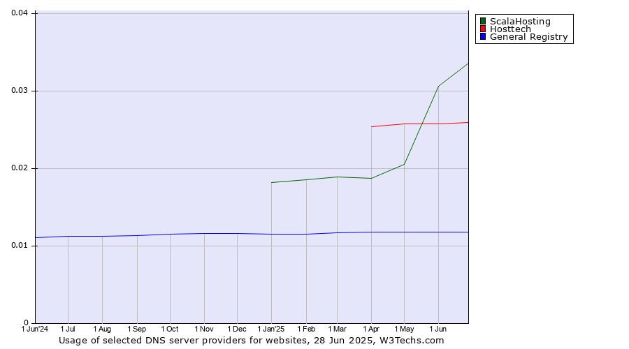 Historical trends in the usage of ScalaHosting vs. Hosttech vs. General Registry