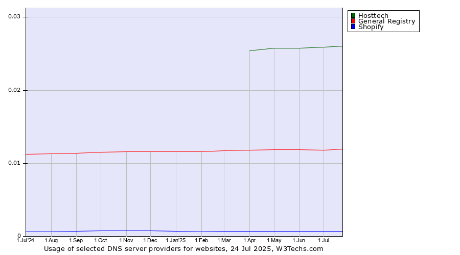 Historical trends in the usage of Hosttech vs. General Registry vs. Shopify