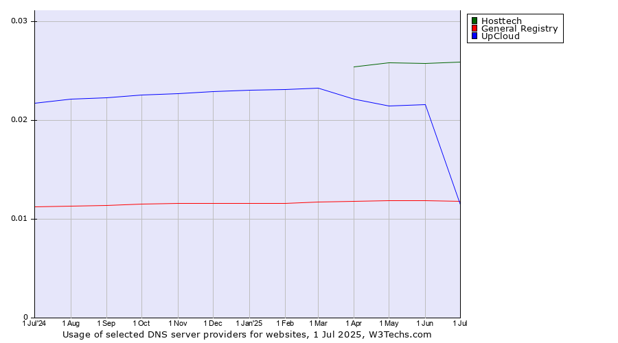 Historical trends in the usage of Hosttech vs. UpCloud vs. General Registry