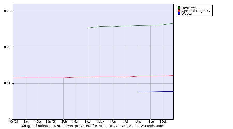 Historical trends in the usage of Hosttech vs. General Registry vs. Webzi