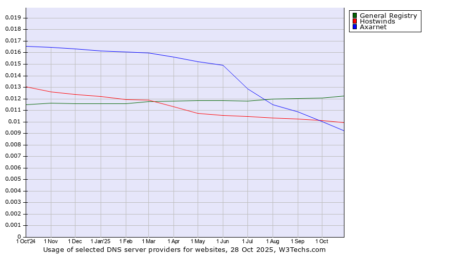Historical trends in the usage of General Registry vs. Hostwinds vs. Axarnet