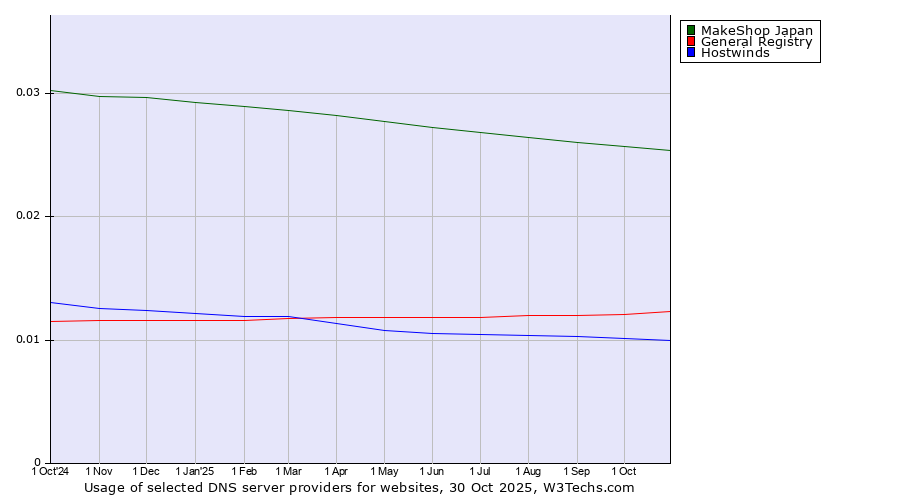 Historical trends in the usage of MakeShop Japan vs. General Registry vs. Hostwinds