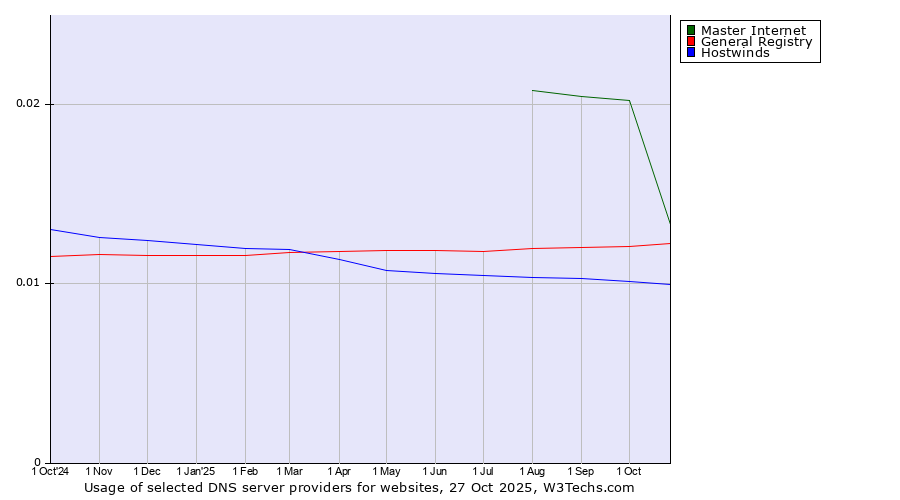 Historical trends in the usage of Master Internet vs. General Registry vs. Hostwinds