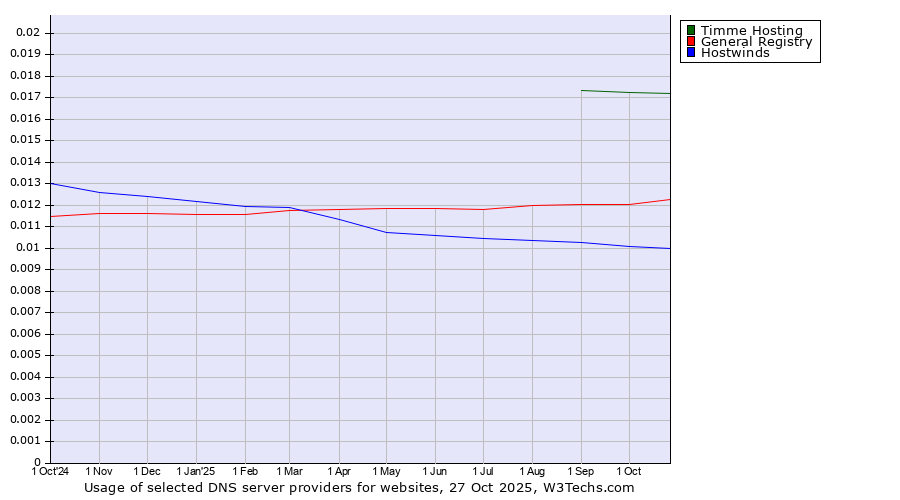 Historical trends in the usage of Timme Hosting vs. General Registry vs. Hostwinds