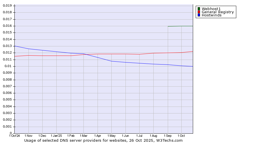 Historical trends in the usage of Webhost1 vs. General Registry vs. Hostwinds