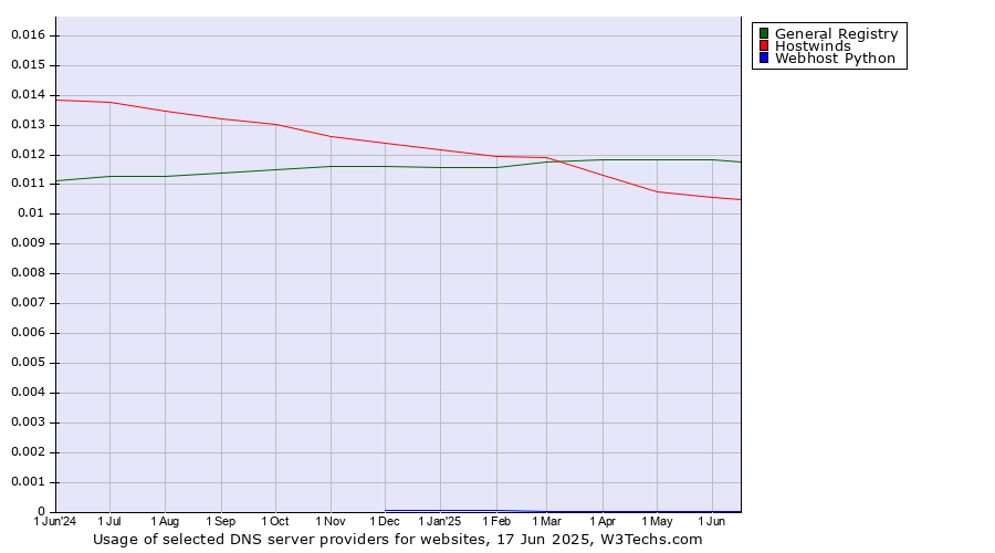 Historical trends in the usage of General Registry vs. Hostwinds vs. Webhost Python